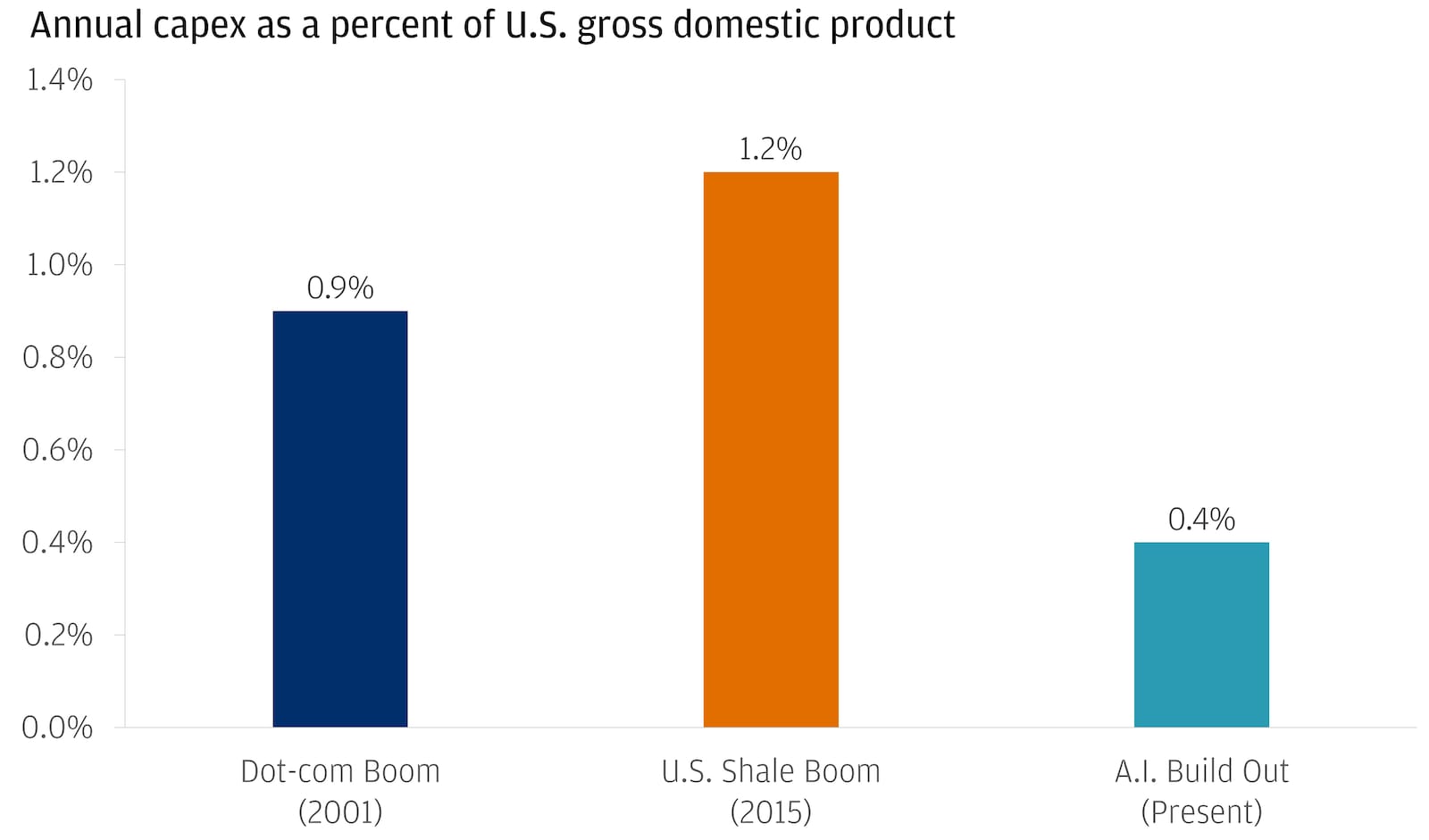 This bar chart displays peaks in annual capital expenditure as a percentage of U.S. gross domestic product relative to other notable capex peaks.