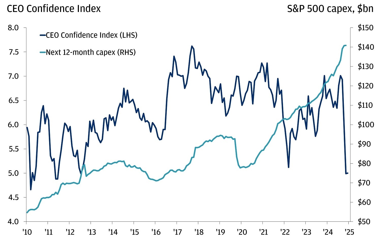 Line chart starting in 2010 showing CEO Confidence Index compared to the S&P 500 capex index from 2011 to 2025.
