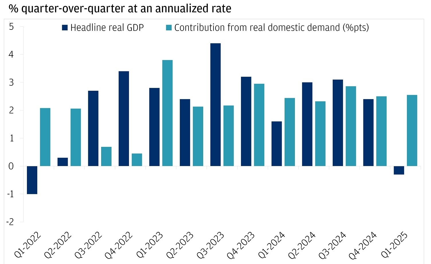 The chart displays the percentage change in U.S. real GDP and the percentage point contribution from real domestic demand on a quarter-over-quarter basis at an annualized rate.