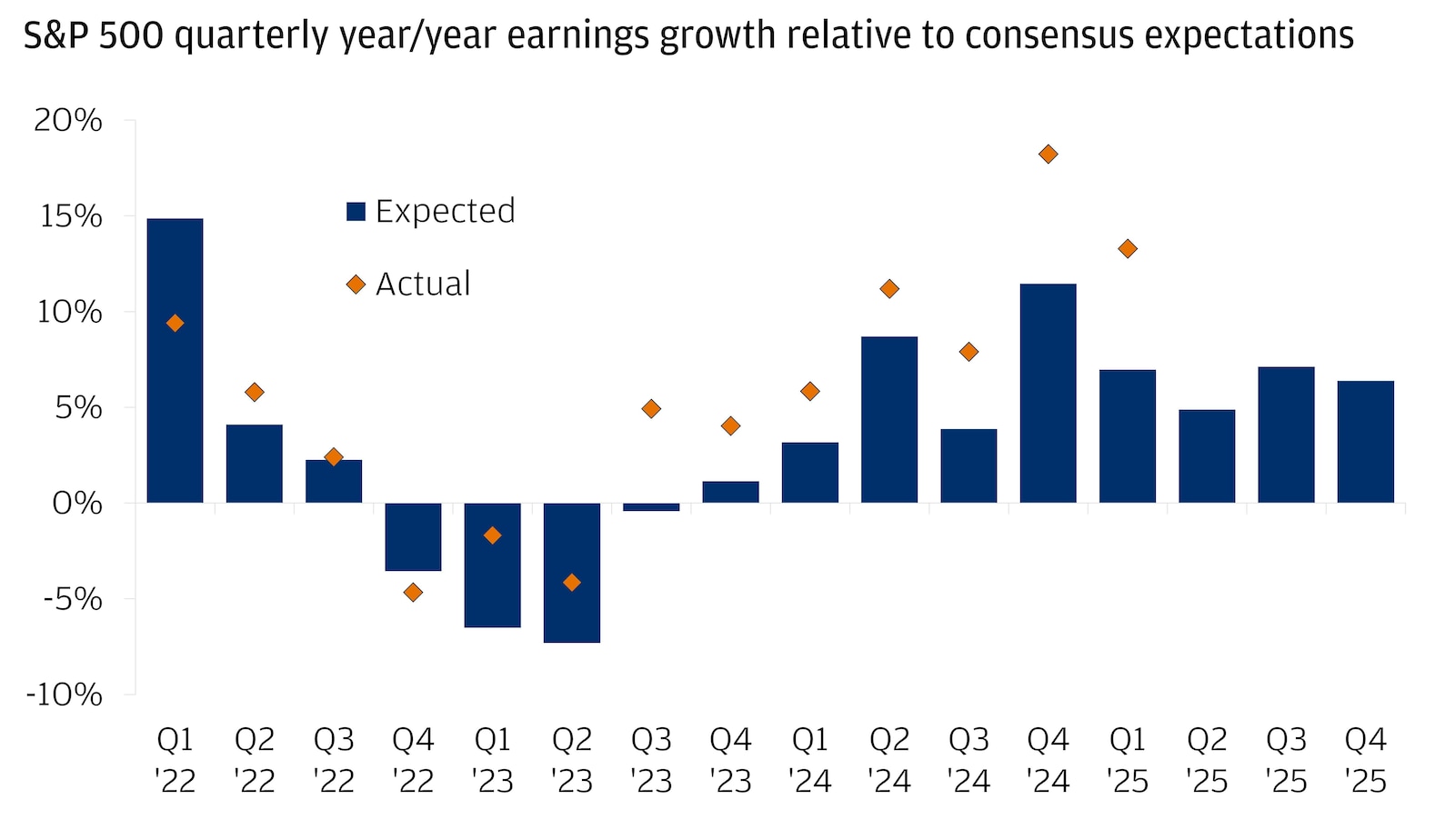 The chart presents the year-over-year earnings growth of the S&P 500 relative to consensus expectations from Q1 2022 to Q4 2025.