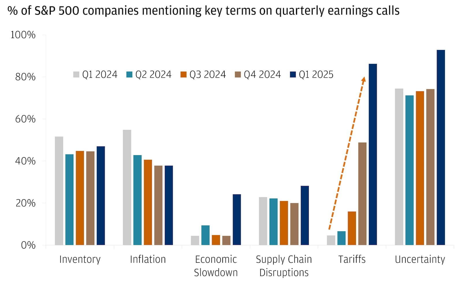 The charts presents the percentage of S&P 500 companies mentioning key terms during their quarterly earnings calls from Q1 2024 to Q1 2025.