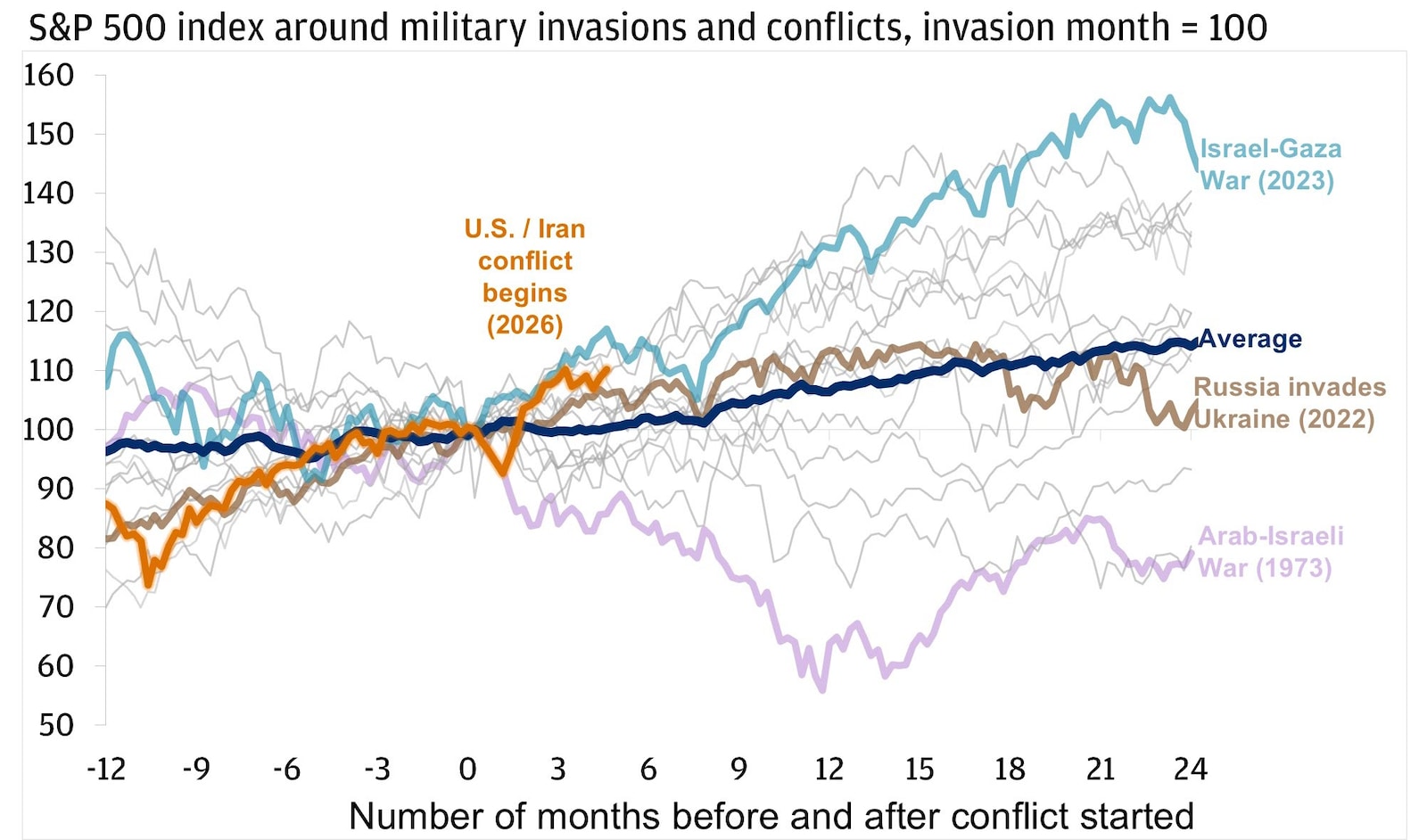 The line chart tracks S&P 500 performance following several major geopolitical conflicts, indexed to 100 at the start of each event.
