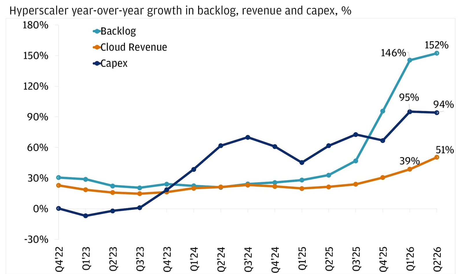 A line chart showing year-over-year (YoY) growth rates (%) for three hyperscaler metrics: Backlog, Cloud Revenue, and Capex.