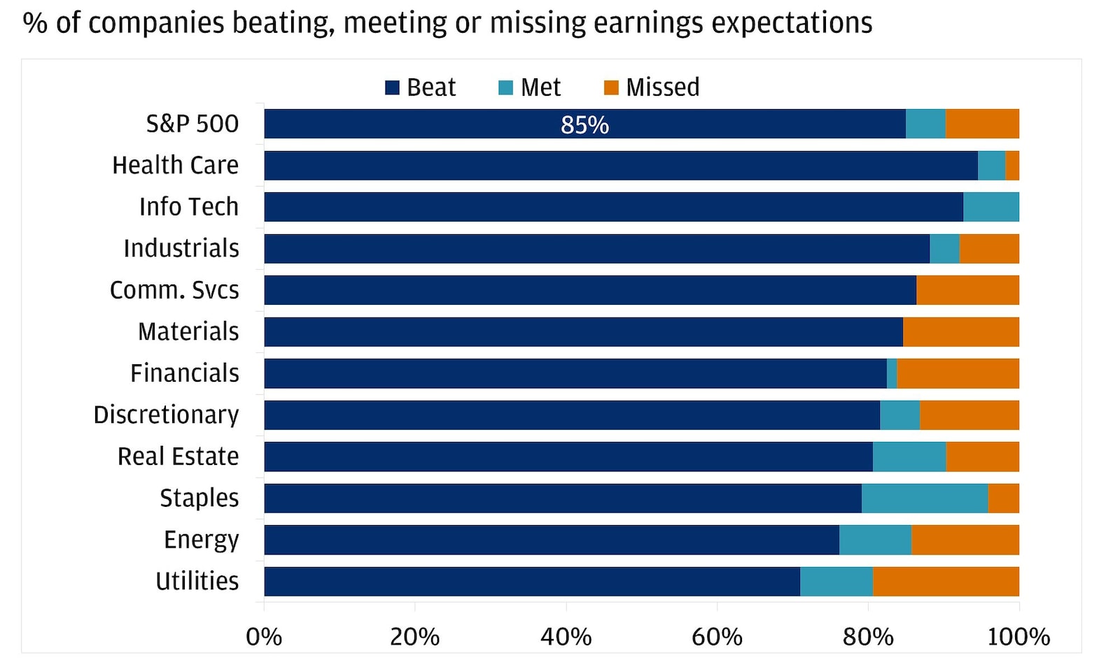 A horizontal stacked bar chart showing the percentage of companies that beat, met, or missed earnings expectations across the S&P 500 overall and major sectors.