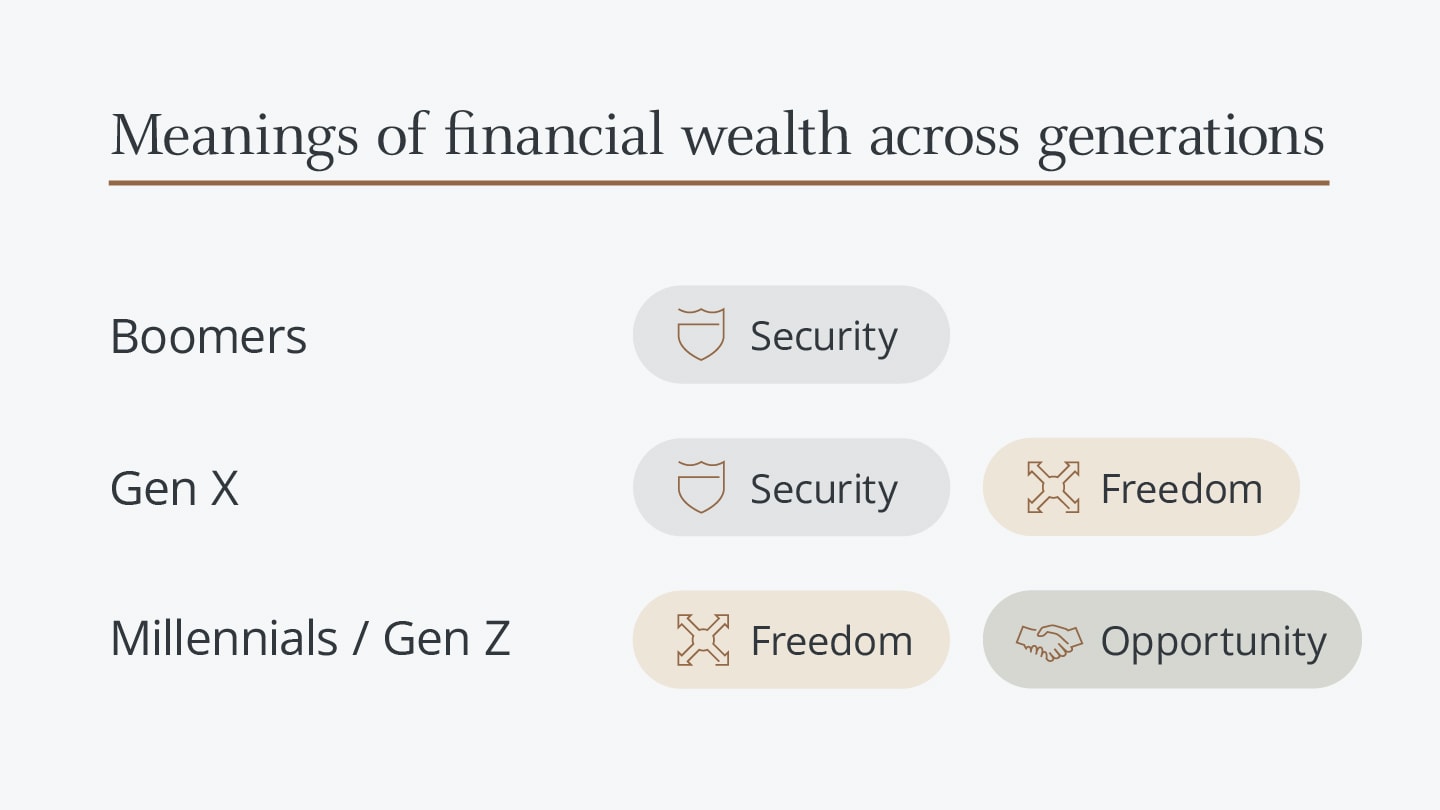 Infographic showing meanings of financial wealth across different generations.