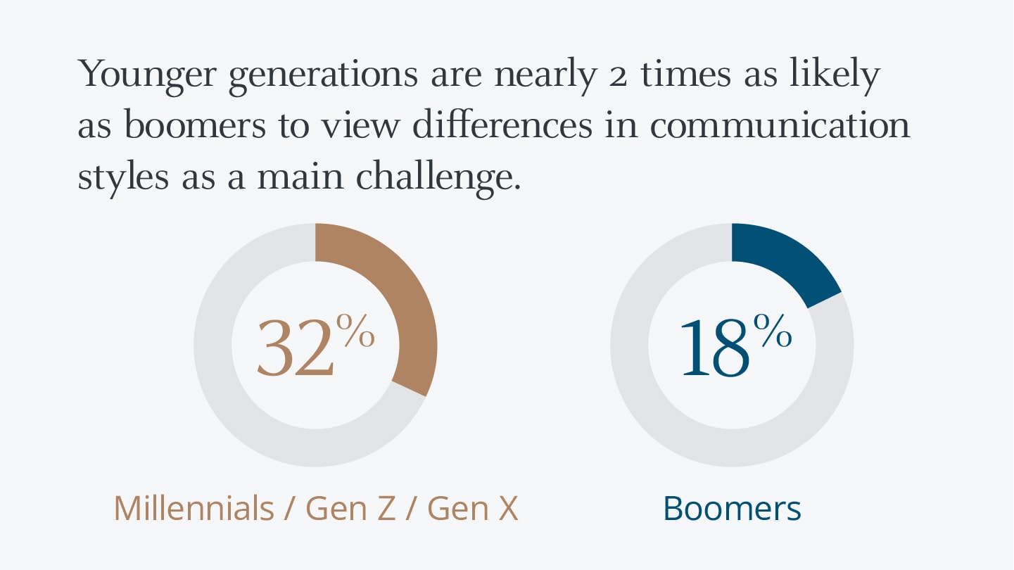 Infographic showing percentages certain generations feel about communication challenges.