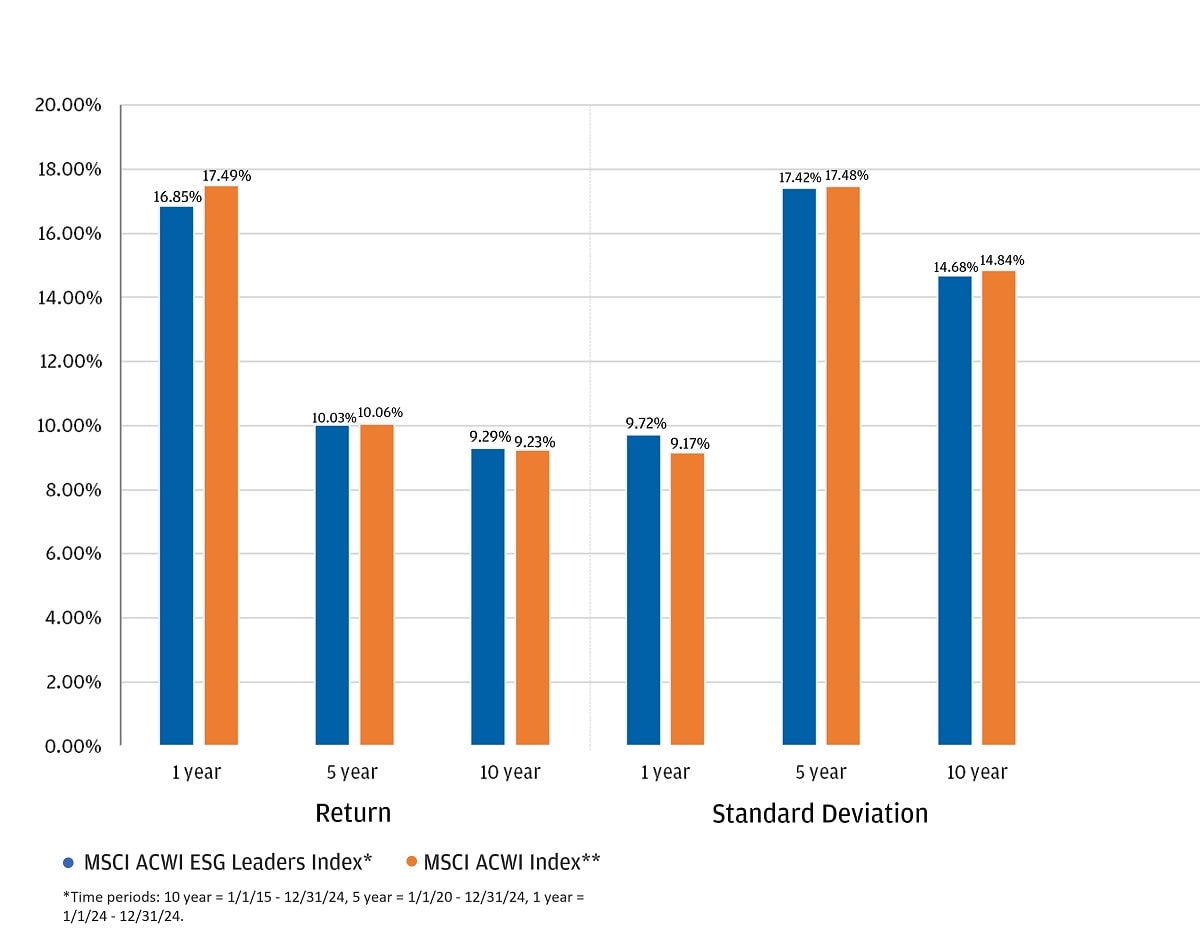 The image is a bar chart that compares the performance of two indices: the MSCI ACWI ESG Leaders Index and the MSCI ACWI Index.