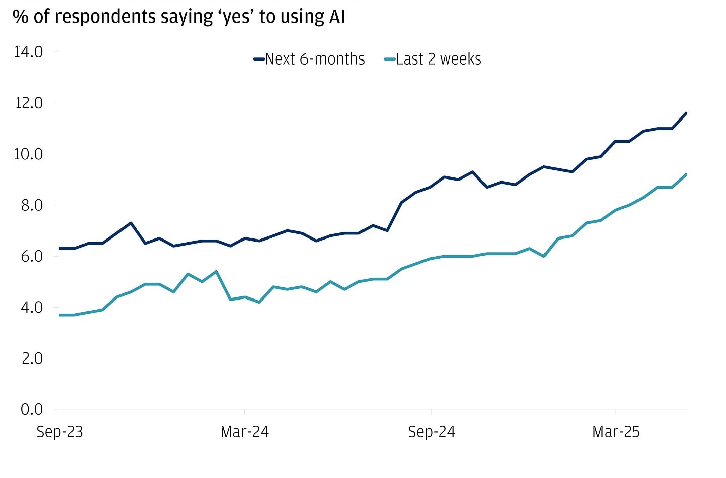 The line chart shows the percentage of respondents expecting to use artificial intelligence from September 2023 to March 2025.