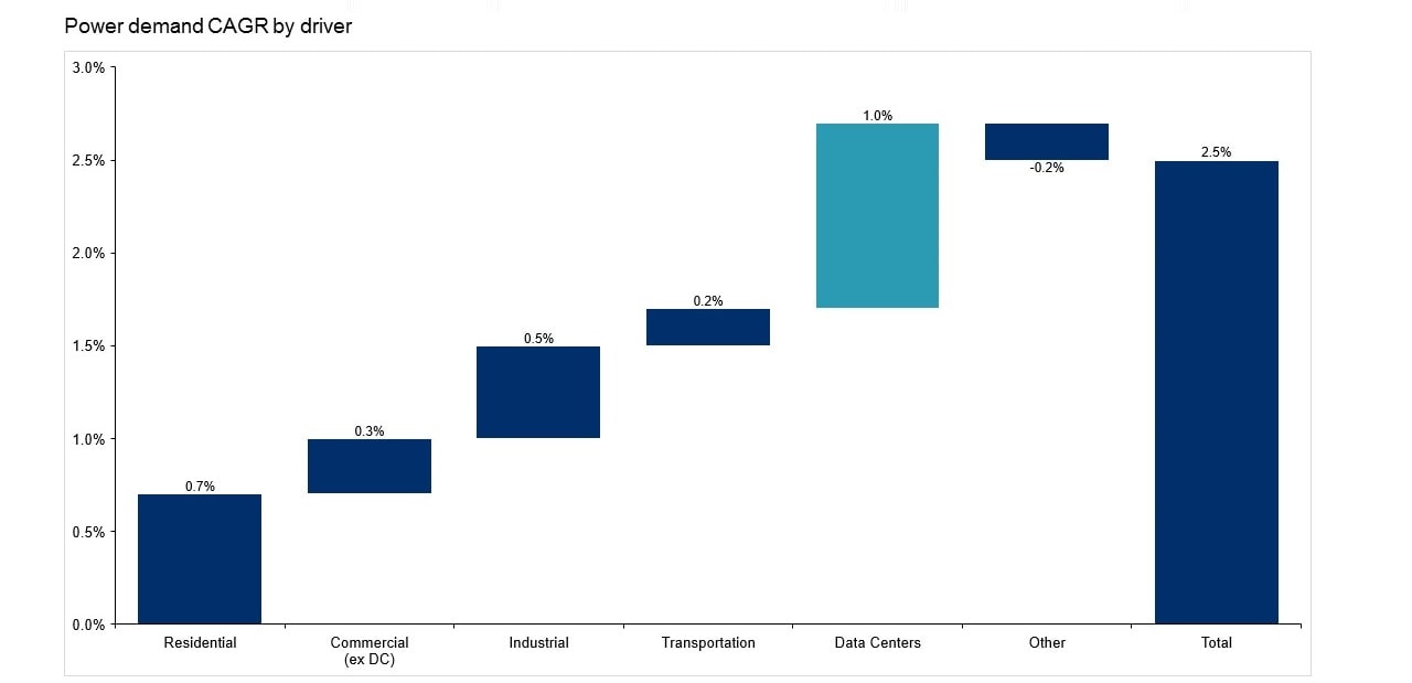 The waterfall bar chart shows Power demand Compound Annual Growth Rate for different infrastructure.