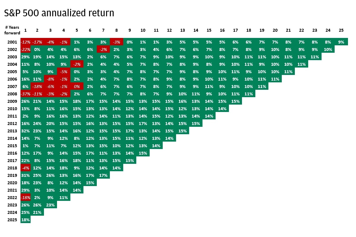 The chart’s subtitle is “S&P 500 annualized return” and it shows the annualized return of the S&P 500 for each starting year from 2001 through 2025