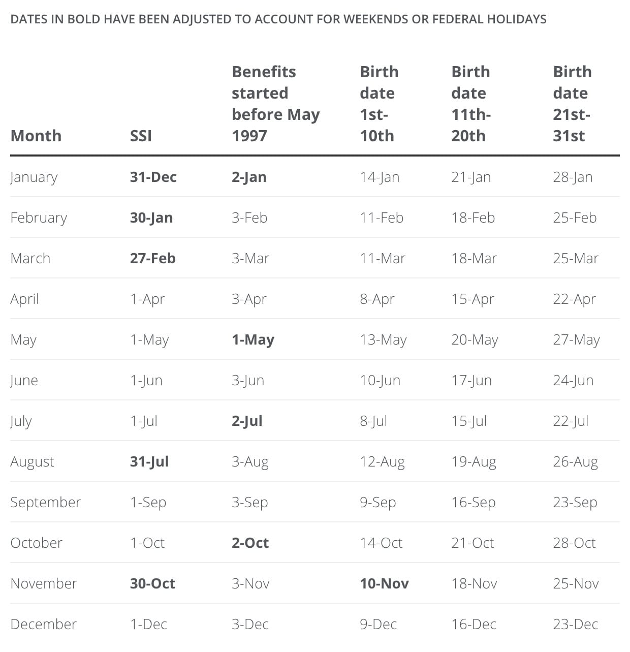 The table shows the 2026 monthly Social Security payment calendar. 
