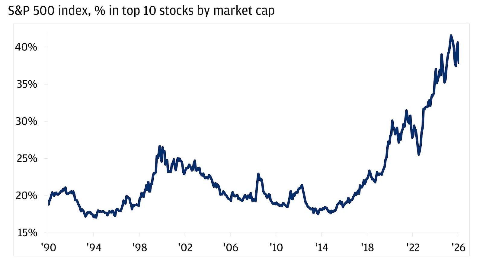 The line chart shows the share of the S&P 500’s total market capitalization represented by its top 10 stocks, measured as a percentage, from December 1990 through June 30, 2026.