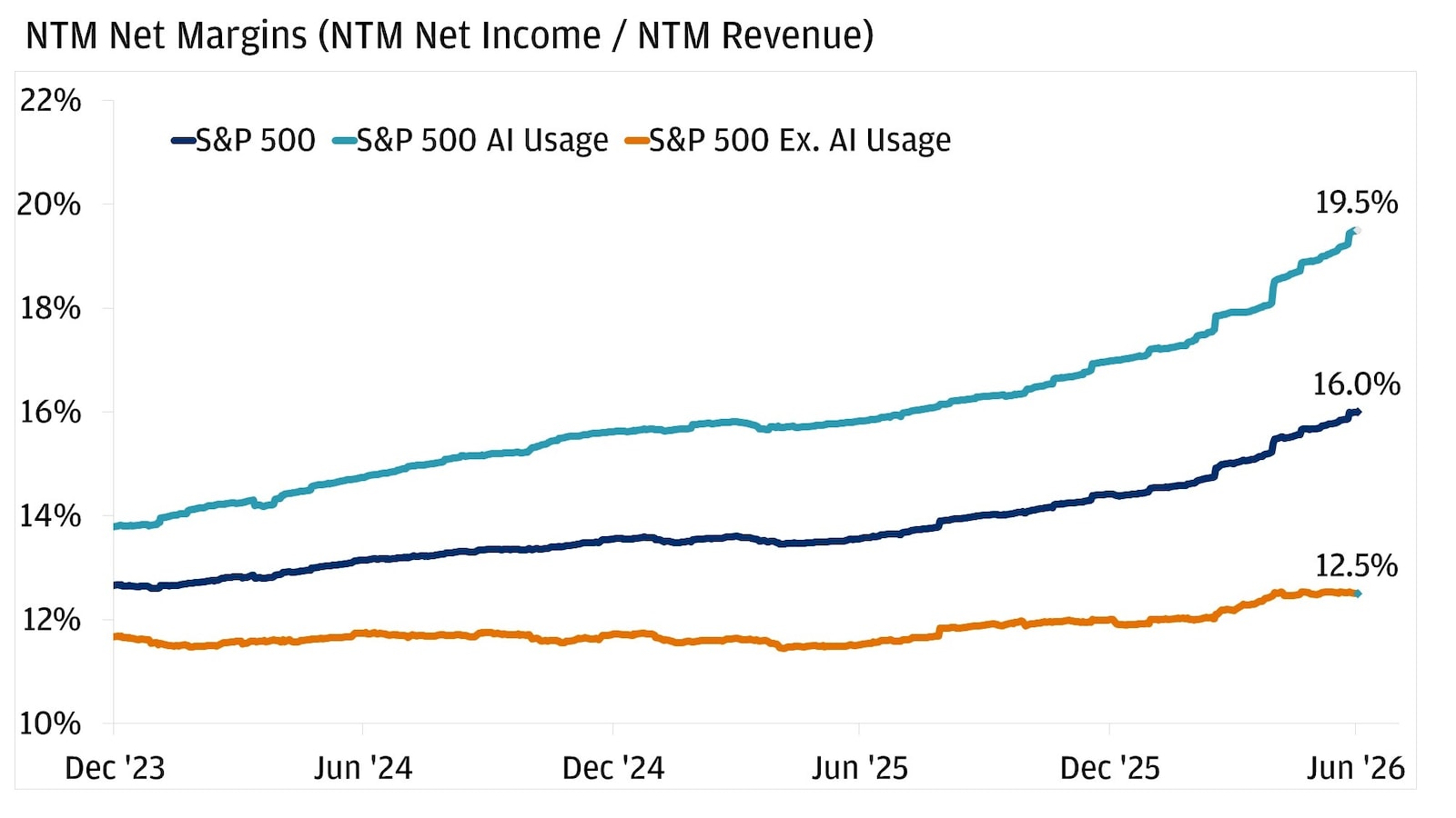 The line chart shows next-twelve-month (NTM) net profit margins, defined as NTM net income divided by NTM revenue, for three groups-S&P 500 overall, an S&P 500 “AI Usage” basket, and an S&P 500 “Ex-AI Usage” basket-from December 2023 through June 2026.