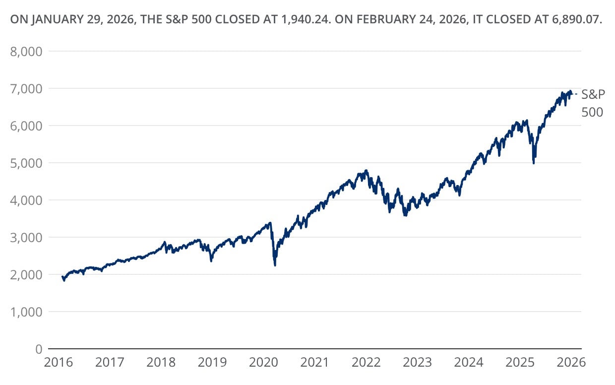 The line graph shows the S&P 500 Index closing level, in index points, from 2016 through 2026.