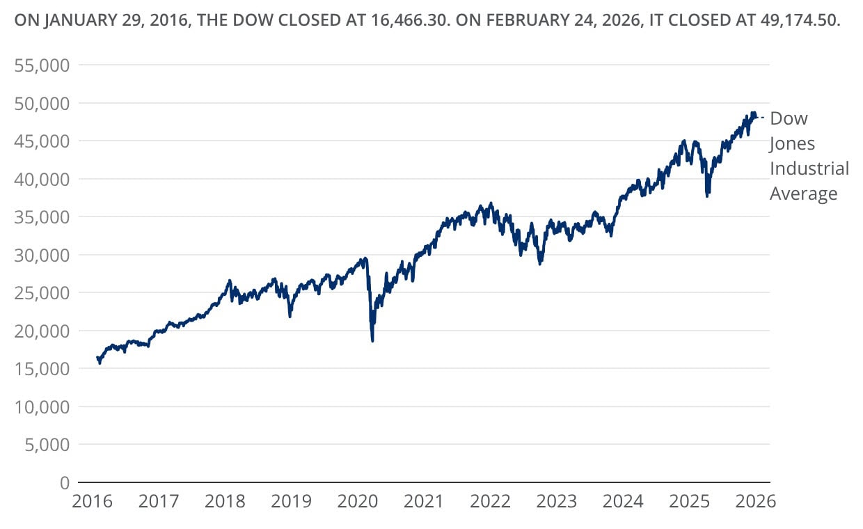 The line graph shows the Dow Jones Industrial Average (DJIA) closing level, in index points, from 2016 through 2026.