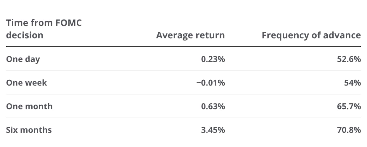 This table shows S&P 500 price returns after scheduled FOMC decisions from December 1999 to July 2026, listing the average return and the frequency of advance at four time horizons.