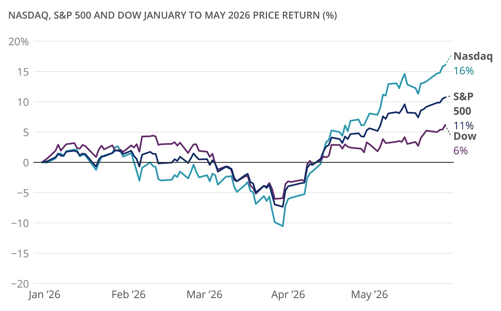 The line graph above shows year-to-date price returns (in percentage) for three U.S. stock indexes – the Nasdaq, the S&P 500 and the Dow – across the period from January 2026 through May 2026, using a return scale from negative 20% to positive 20%.