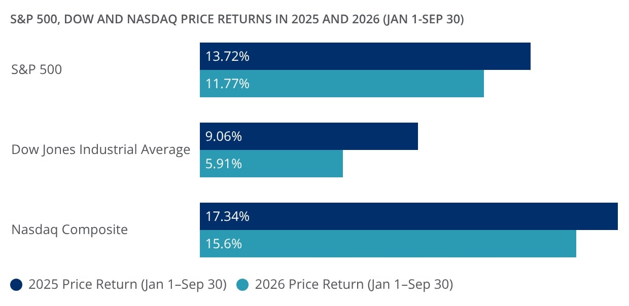 The image is a horizontal bar chart that shows the S&P 500, Dow and Nasdaq price returns in 2025 and 2026 (January 1 to September 30).