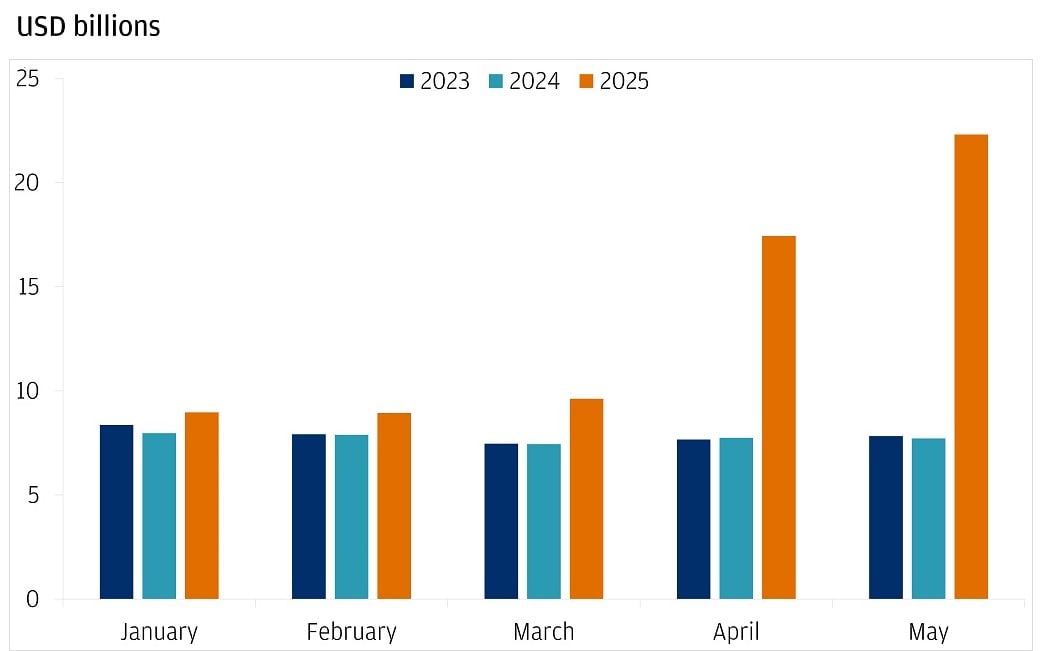 Bar chart showing tariff collections in USD billions for the months of January through May across the years 2023, 2024, and 2025.