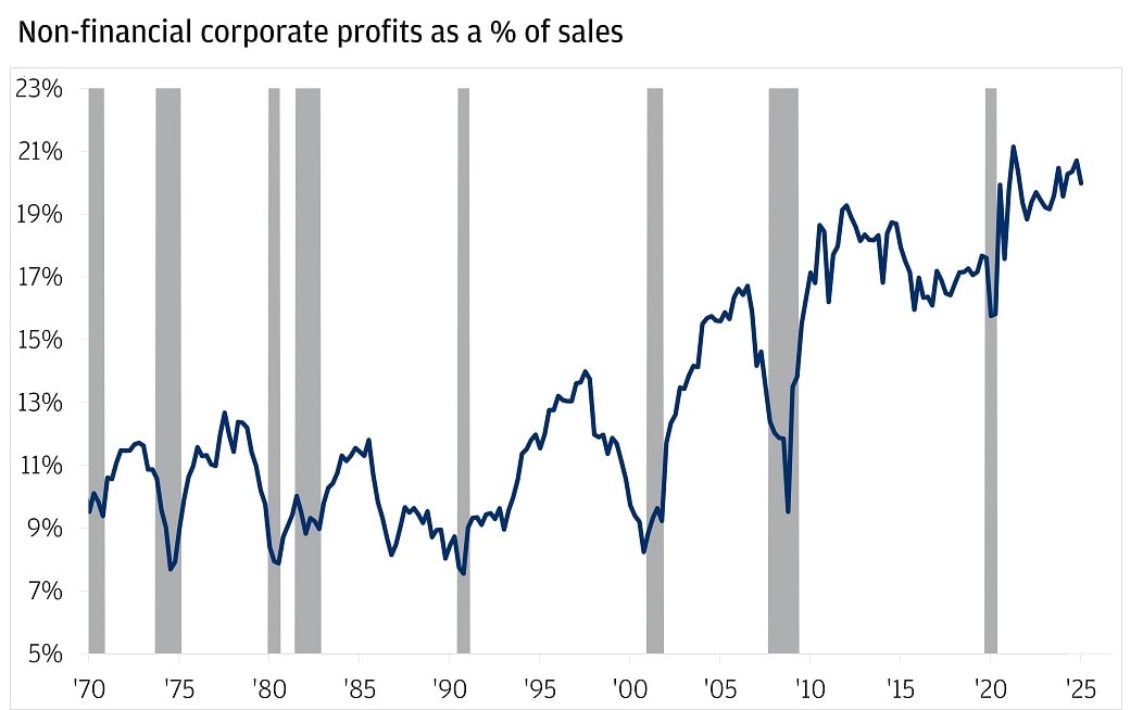 Line chart showing non-financial corporate profits as a percentage of sales from 1970 to 2025.