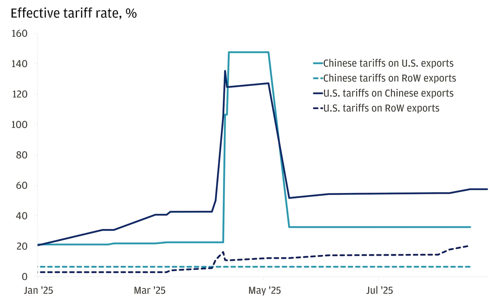 Line chart showing Chinese tariffs on U.S. exports and RoW exports and vice versa year-to-date.