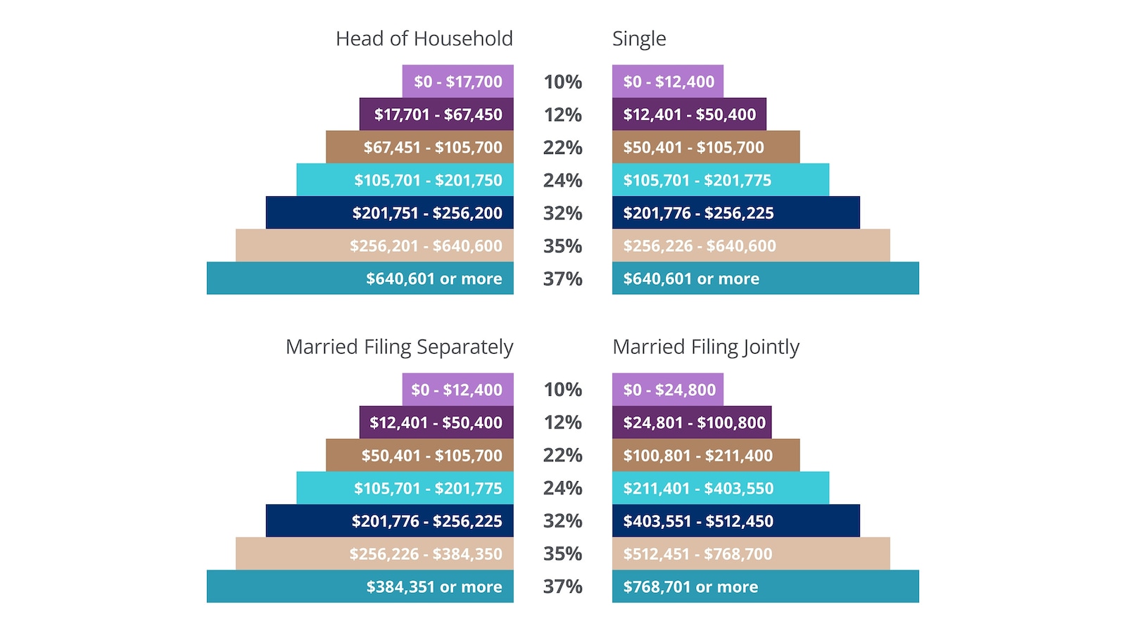 The chart displays the 2026 U.S. federal income tax brackets for four filing statuses: head of household, single, married filing separately and married filing jointly.