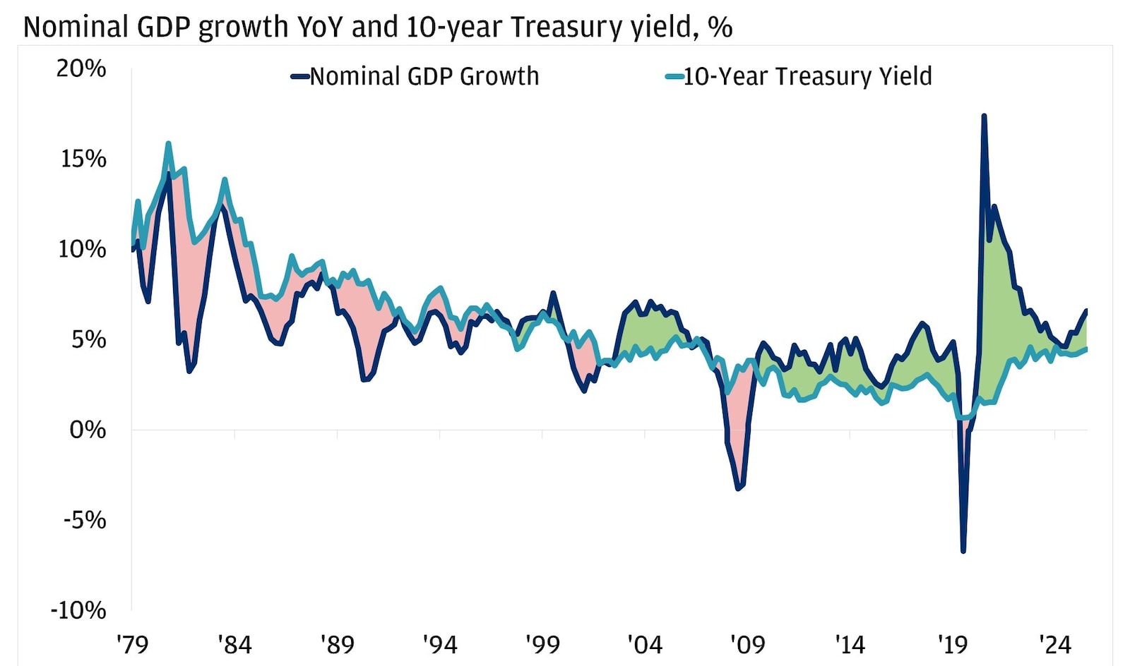 This line chart shows two measures for the United States over time: nominal gross domestic product growth year over year and the United States 10-year Treasury yield, both stated in percent.