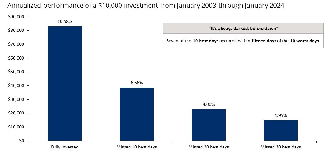 Chart shows annualized performance of a $10,000 investment from January 2003 through January 2024.