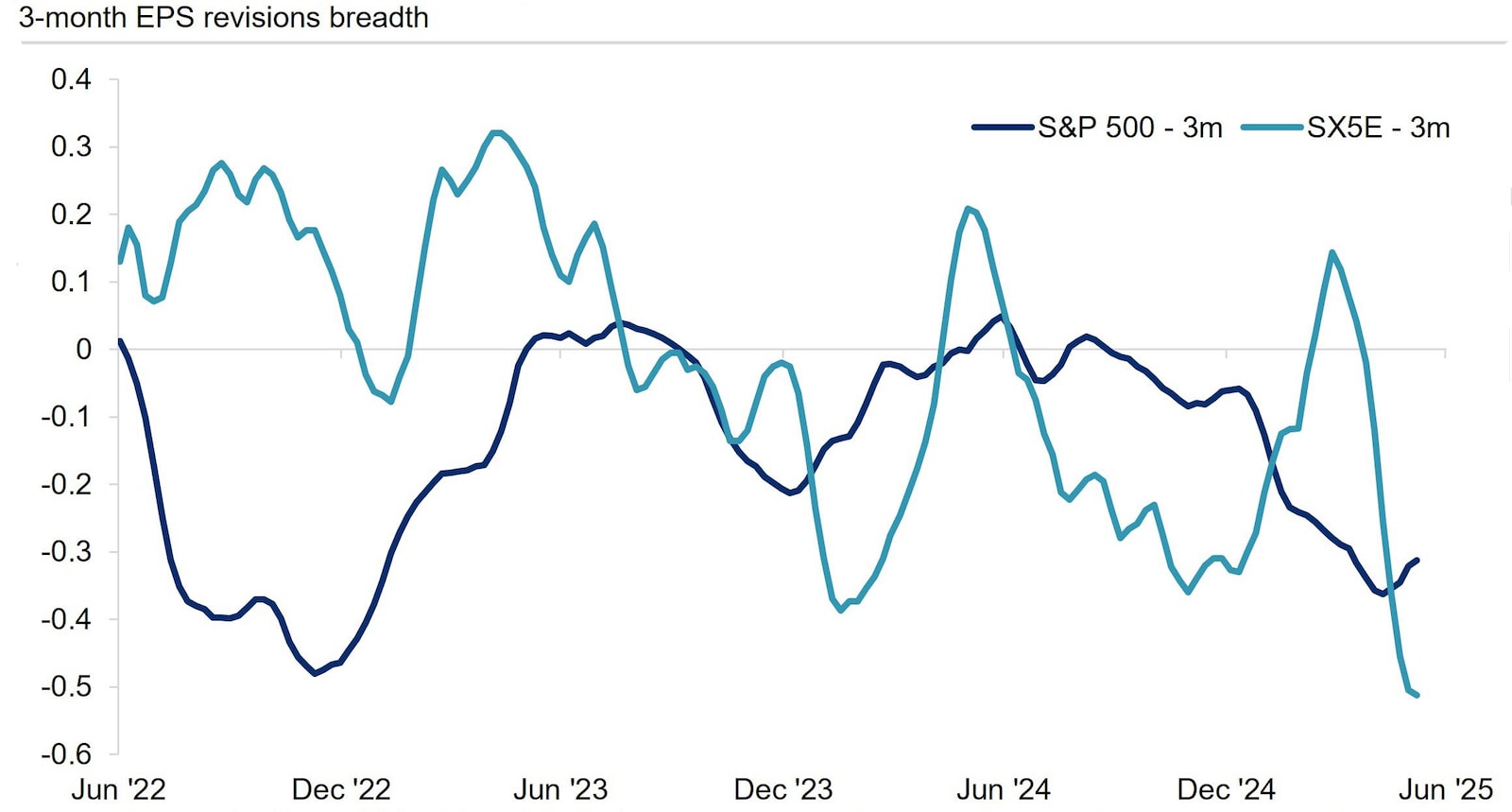 The graph presents a comparison of the three-month earnings-per-share (EPS) revision breadth between the S&P 500 and the Euro Stoxx 50 (SX5E) indices over a three-year period from June 2022 to June 2025.