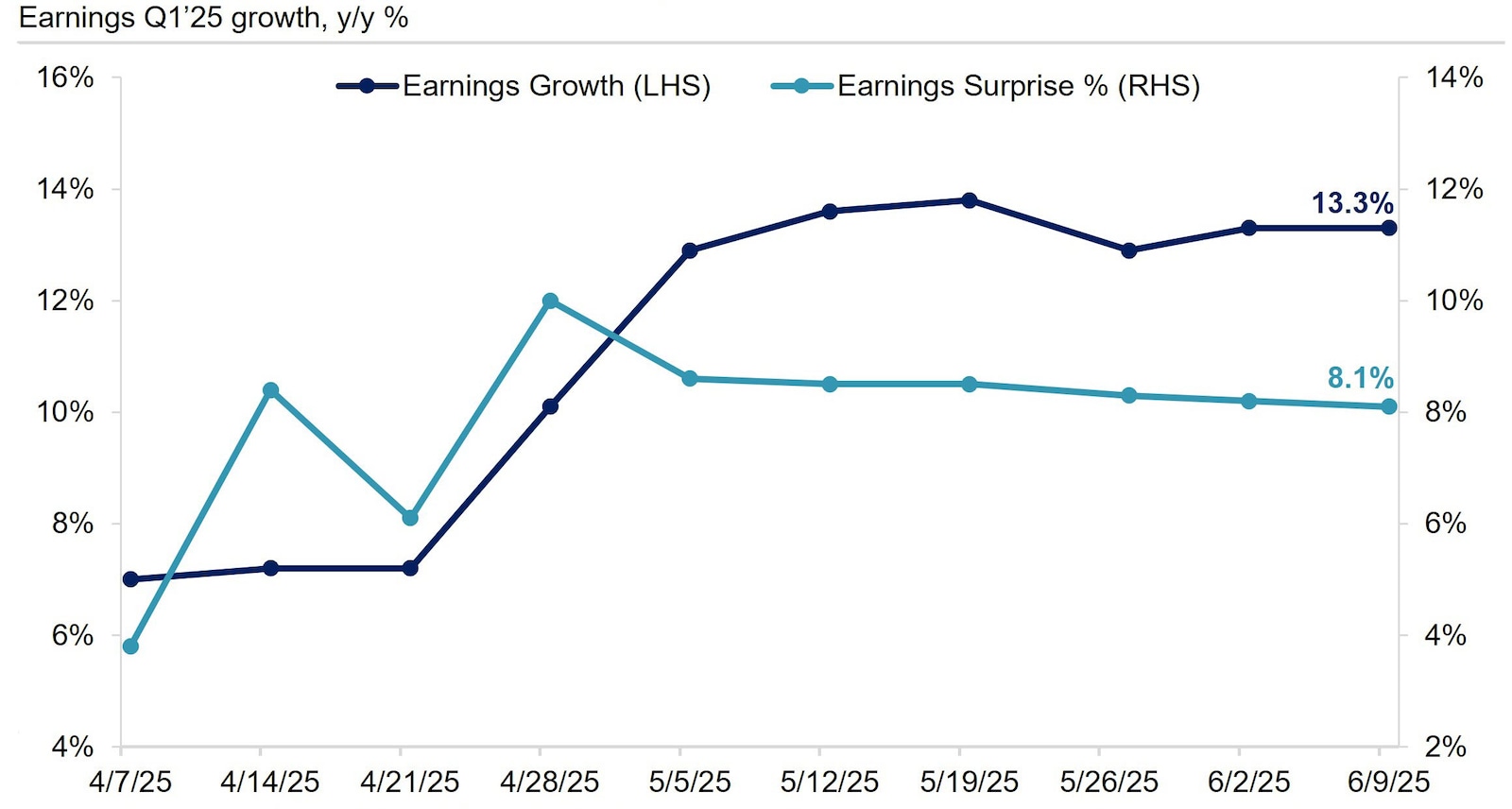 The graph illustrates the earnings growth and earnings surprise percentage for the S&P 500 during the first quarter of 2025.