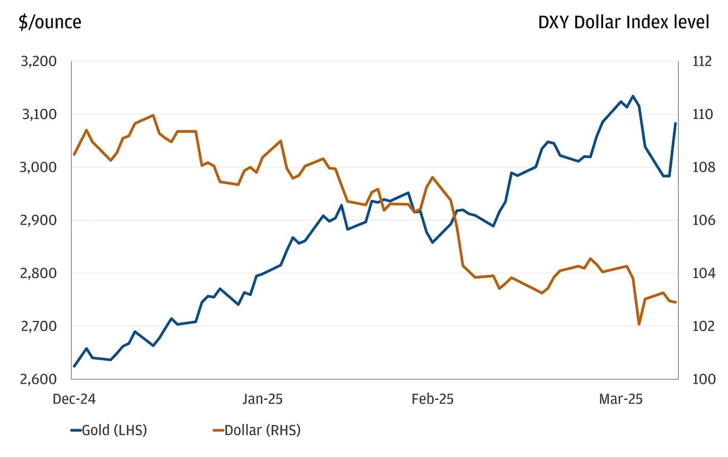 Line chart showing price of gold in dollars per ounce and DXY Dollar Index level in dollars from December 2024-April 2025.