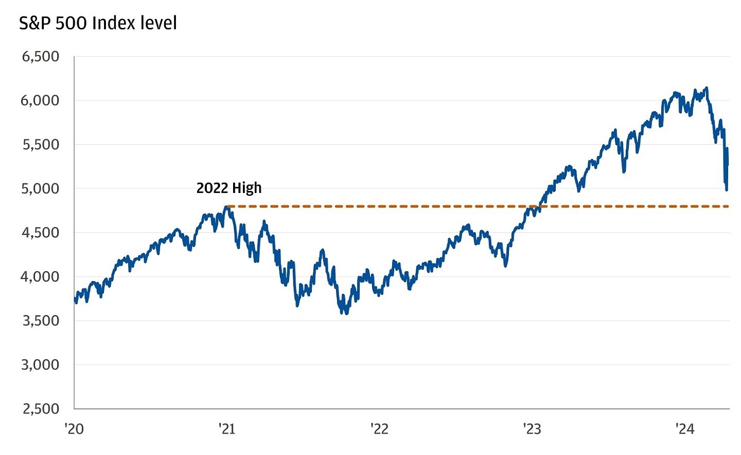 Line chart showing S&P 500 Index level from the year 2020 to 2025.