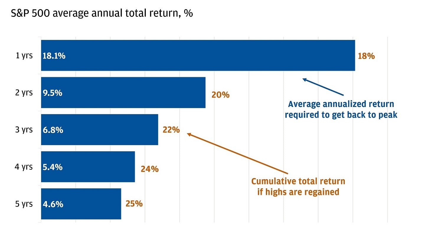 Bar chart showing S&P 500 average annualized total return and the cumulative total return.