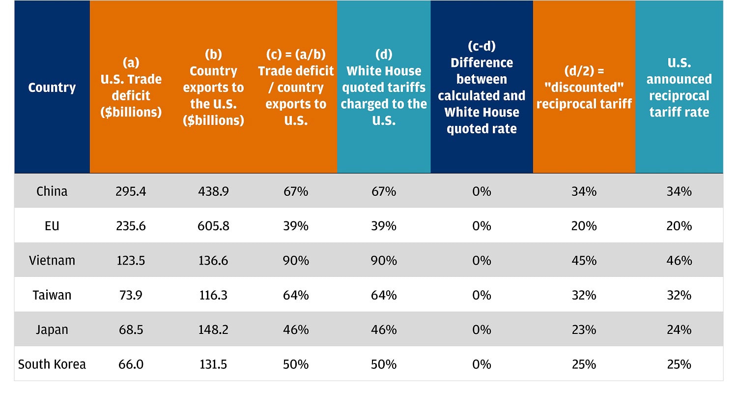 The table provides a detailed analysis of the U.S. trade deficit and tariff rates with several countries.
