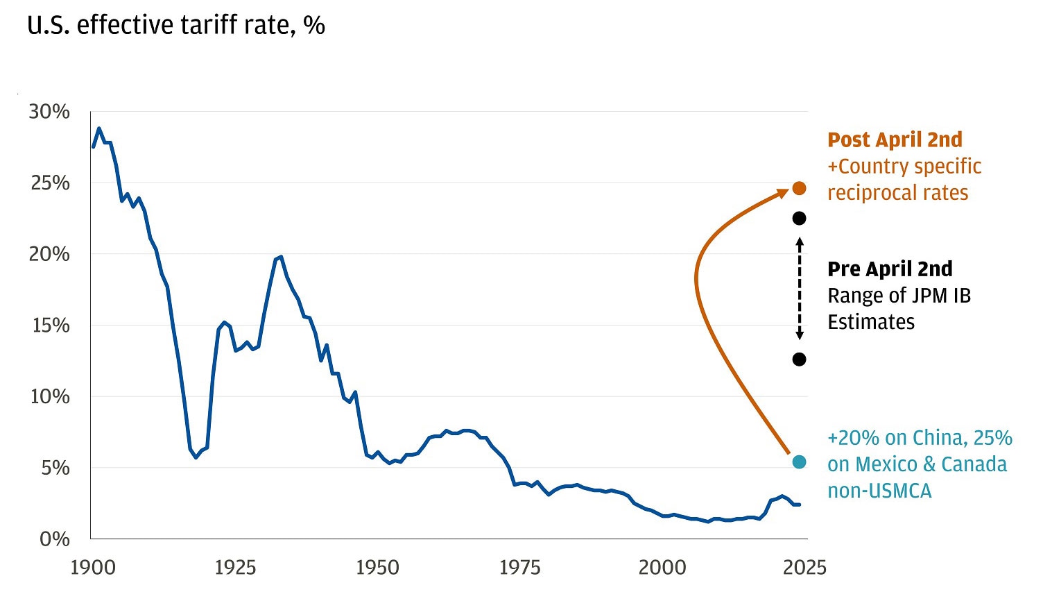 The chart illustrates the U.S. effective tariff rate as a percentage from 1900 to 2025