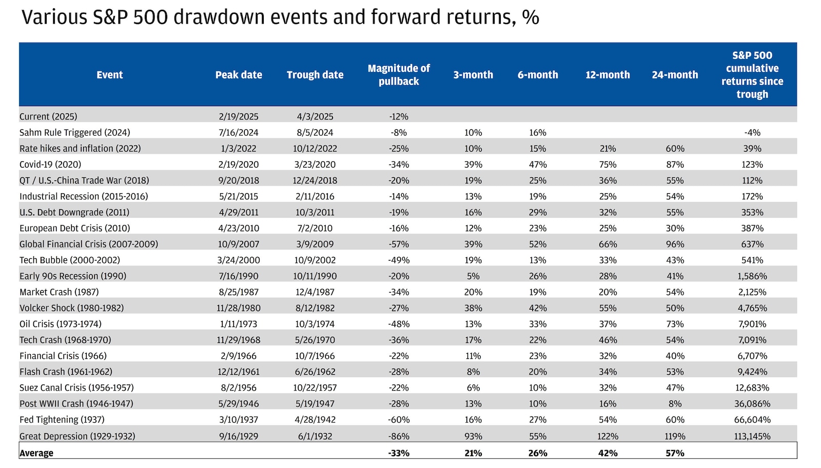 This chart provides a list of S&P 500 drawdown events, their peak and trough dates, magnitude of pullback, 3-month, 6-month-12-month, 24-month, and cumulative returns.
