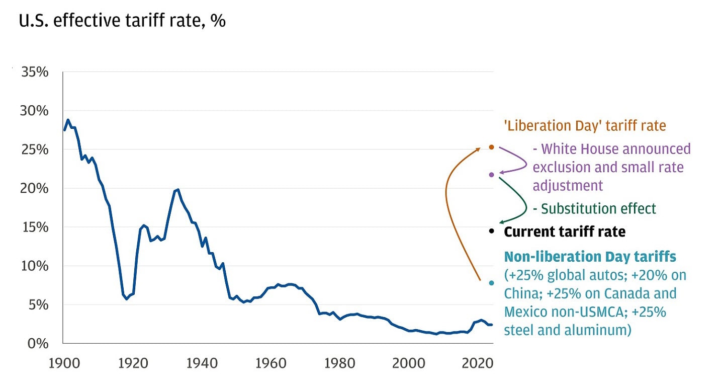 The chart illustrates the trend in U.S. effective tariff rates as a percentage from 1900 to 2020.