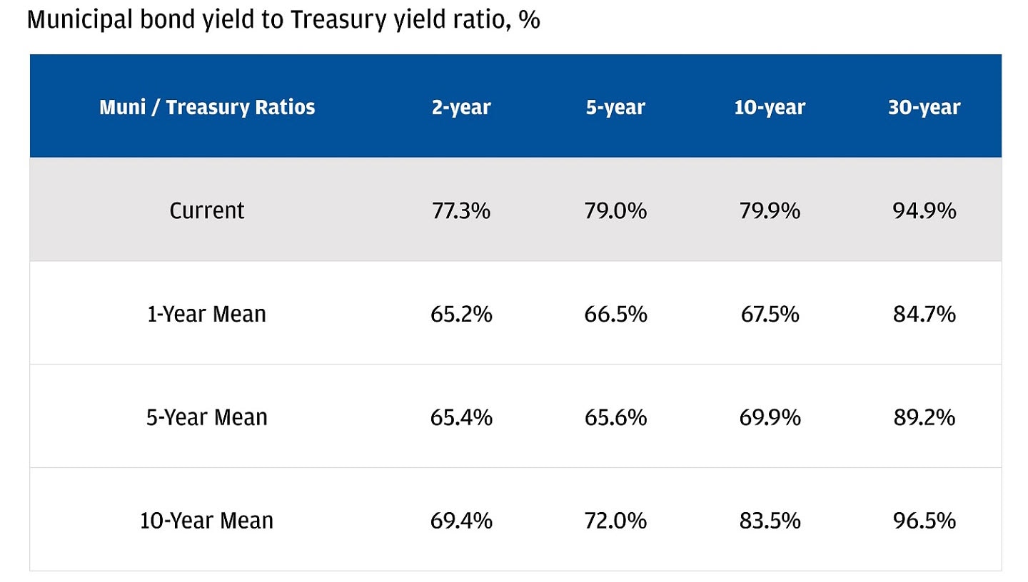 This table shows the municipal bond yield to Treasury yield ratio in percentage.