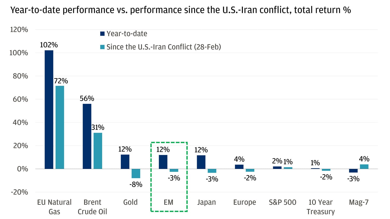 The bar chart compares year-to-date performance and performance since the U.S.-Iran conflict began on February 28 across several asset categories, measured in total return percentage.