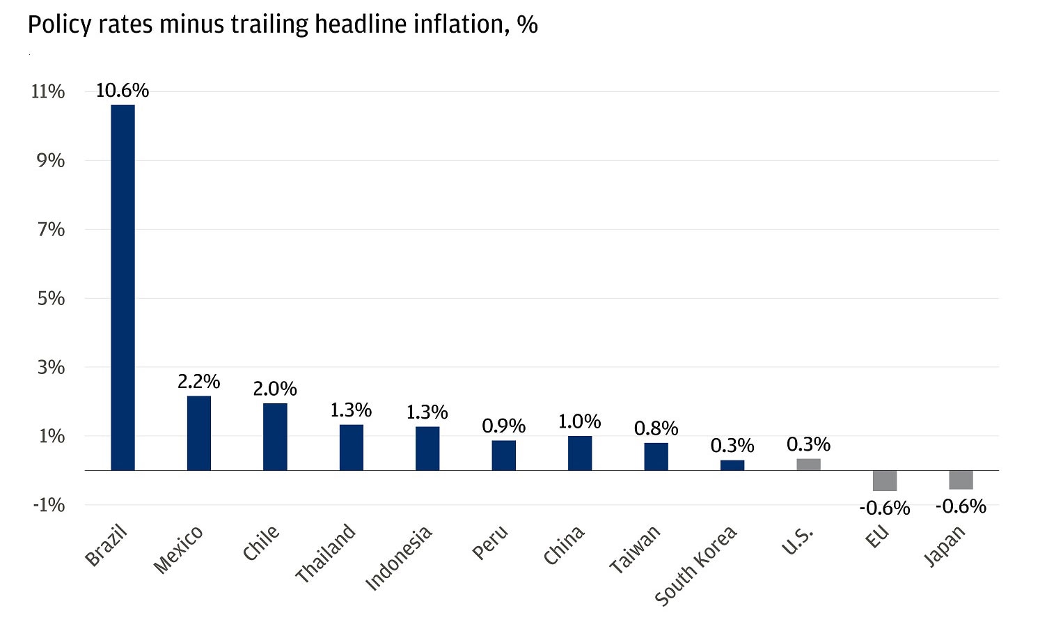 The bar chart shows real policy rates (policy rates minus trailing headline inflation) for several countries as of April 15, 2026.