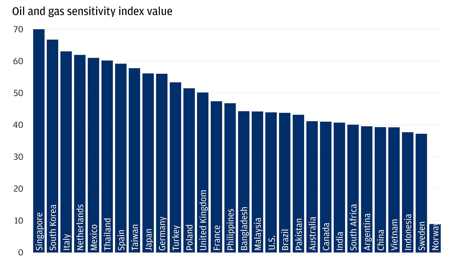The bar chart shows oil and gas sensitivity index values for 30 countries.