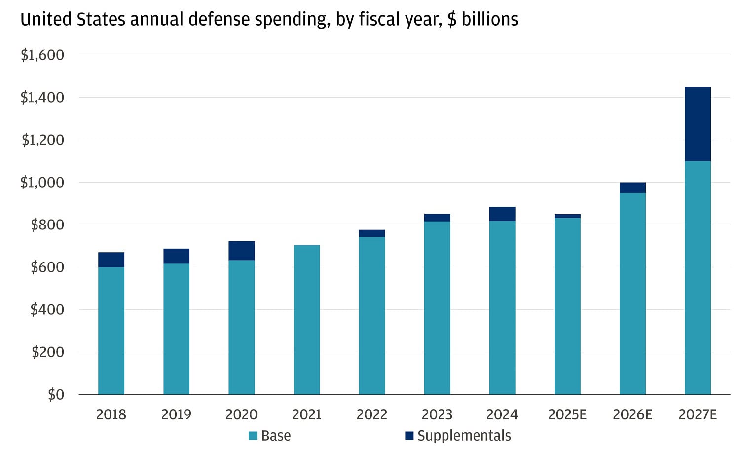 The bar chart shows United States annual defense spending by fiscal year from 2018 to 2027, broken down into base spending and supplementals, in billions of dollars.