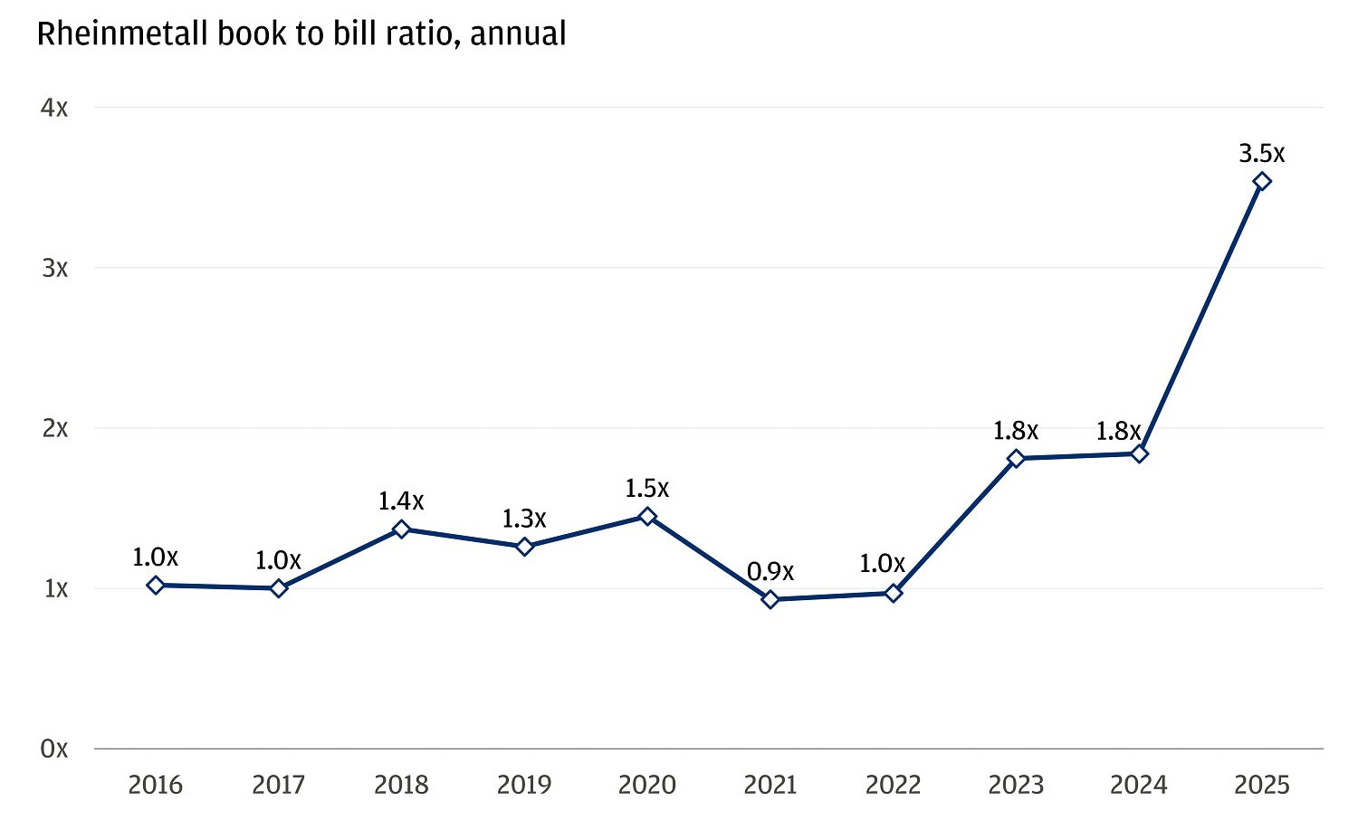 The line chart shows the annual Rheinmetall book to bill ratio from 2016 to 2025.
