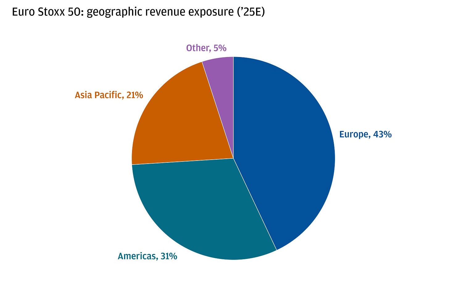 This pie chart shows geographic revenue exposure (’25E) for the Euro Stoxx 50.