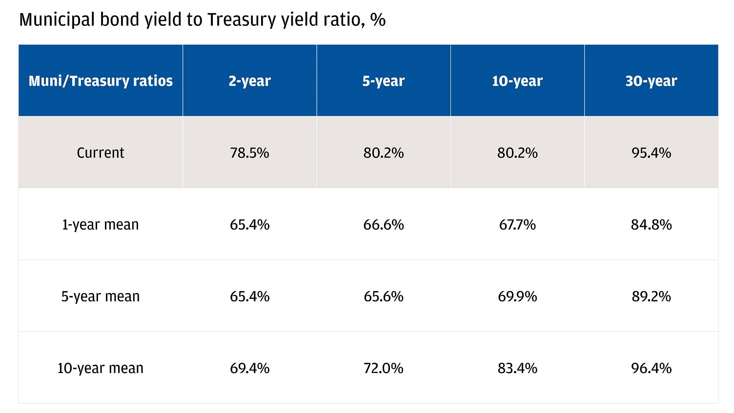 The table represents the municipal bond yield to Treasury yield ratio in percentage terms across different time periods.