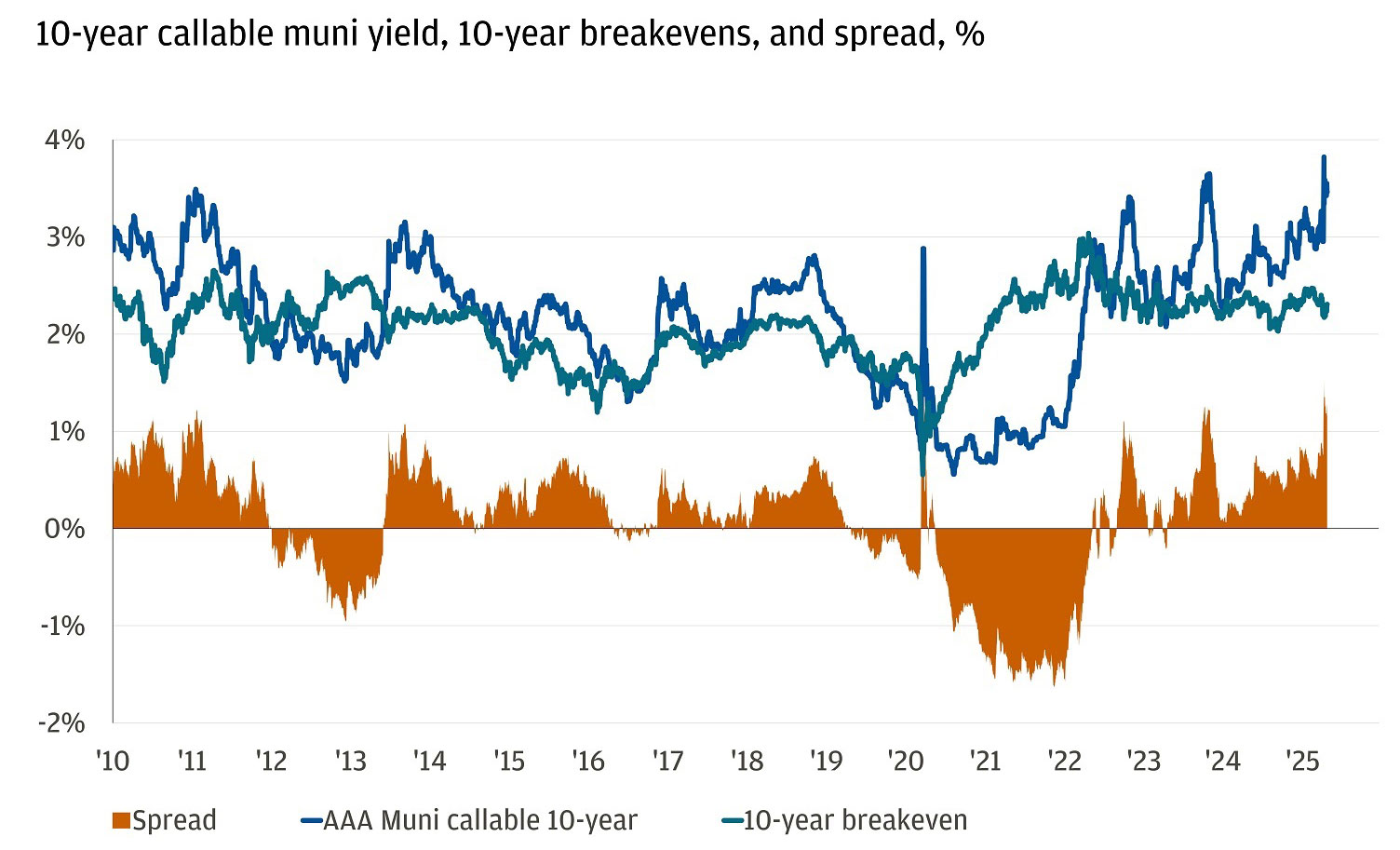 The chart shows the 10-year callable municipal bond yield, the 10-year breakeven, and the spread from 2010-present.
