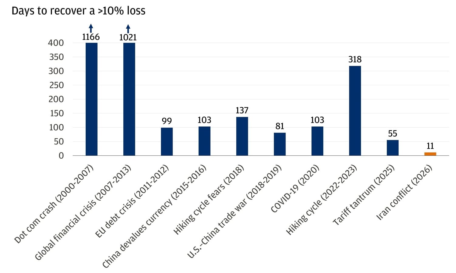 This bar chart shows how many days it took the stock market to recover from major drops of more than 10% across ten different events, stretching from the early 2000s to 2026. 