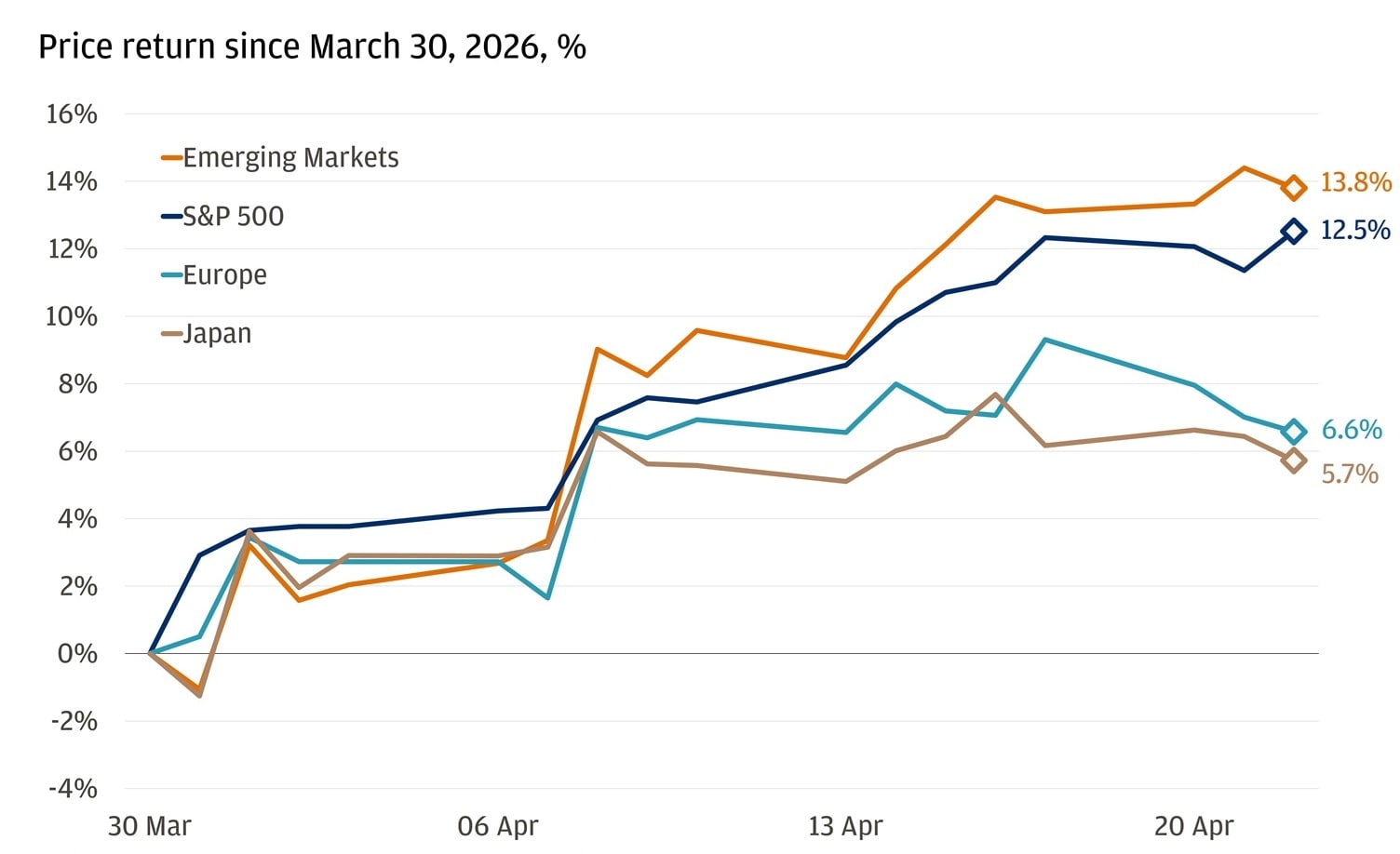 This line chart, tracks the price return of four major stock market regions since March 30, 2026, with that date set as the starting point of zero percent.