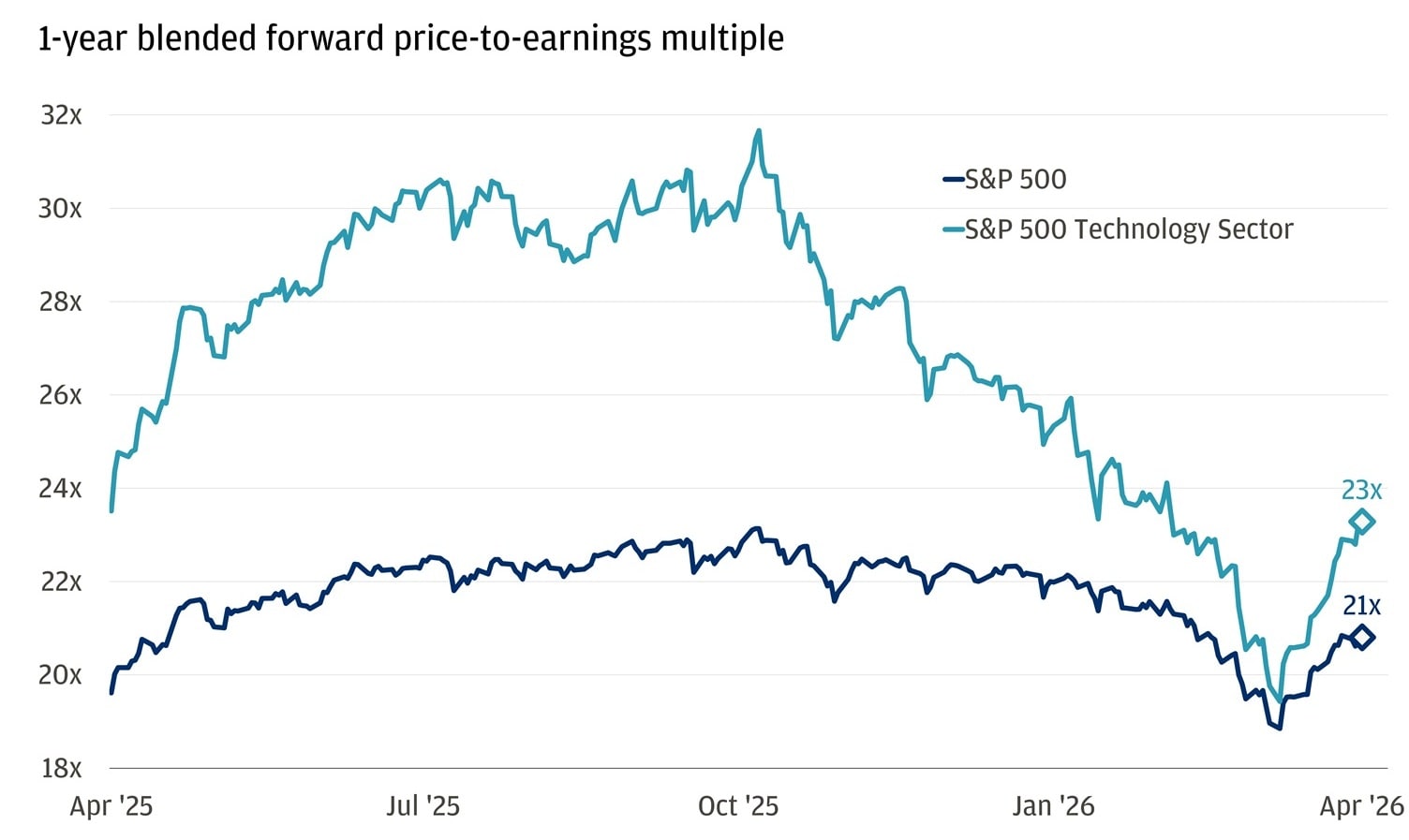 This line chart tracks how expensive stocks look relative to their expected earnings over the next year, comparing the broad S&P 500 against just its technology sector, from April 2025 through April 2026.
