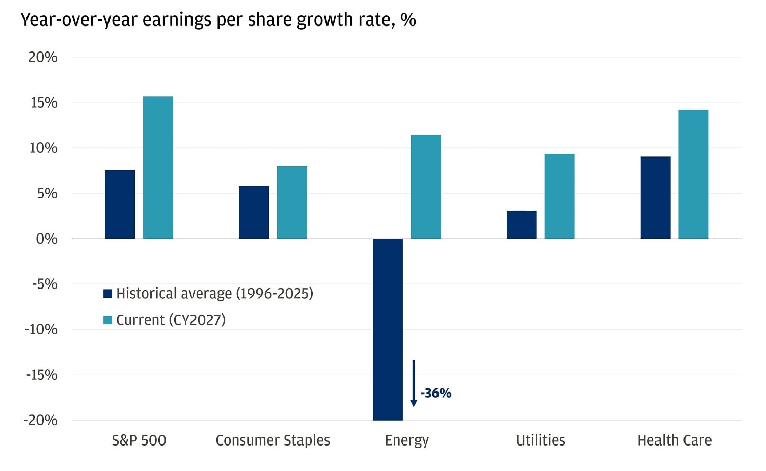 The bar chart displays year-over-year earnings per share growth rates (%) for five sectors, comparing historical averages (1996–2025) and current estimates for calendar year 2027